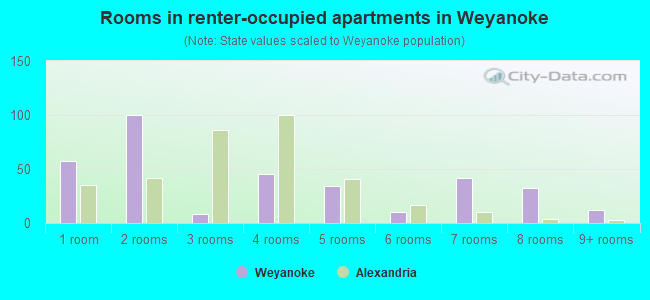 Rooms in renter-occupied apartments in Weyanoke