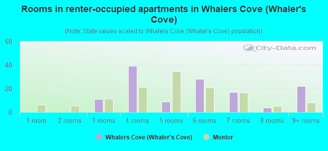 Rooms in renter-occupied apartments in Whalers Cove (Whaler's Cove)