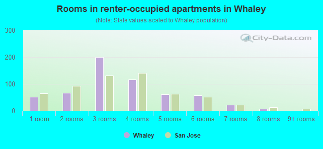 Rooms in renter-occupied apartments in Whaley