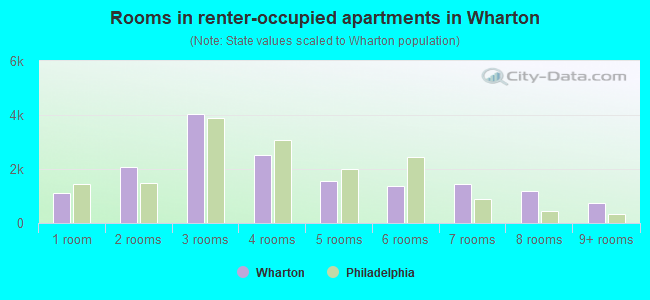 Rooms in renter-occupied apartments in Wharton