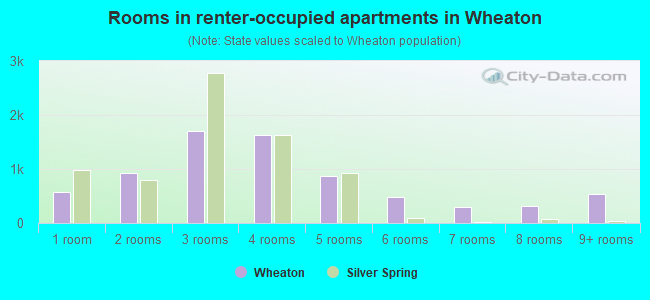Rooms in renter-occupied apartments in Wheaton