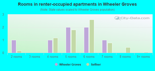Rooms in renter-occupied apartments in Wheeler Groves