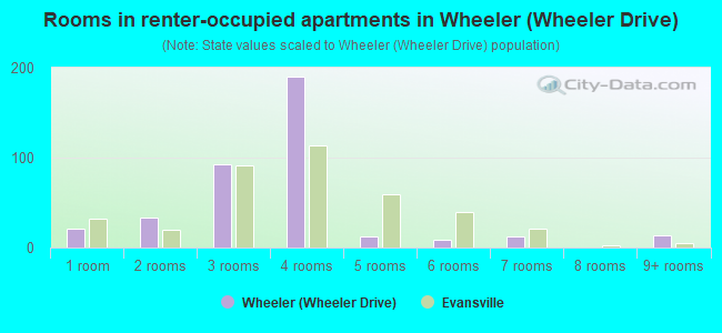 Rooms in renter-occupied apartments in Wheeler (Wheeler Drive)