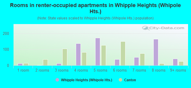 Rooms in renter-occupied apartments in Whipple Heights (Whipole Hts.)