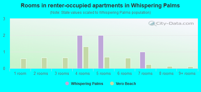 Rooms in renter-occupied apartments in Whispering Palms