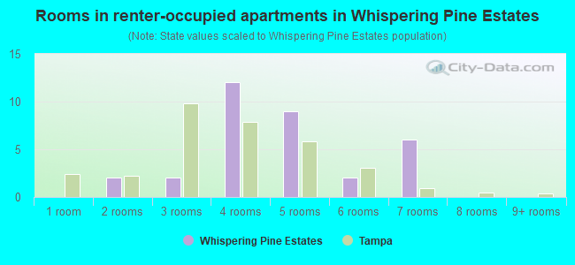 Rooms in renter-occupied apartments in Whispering Pine Estates