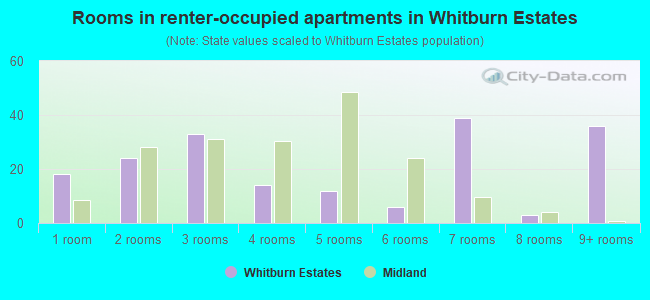 Rooms in renter-occupied apartments in Whitburn Estates