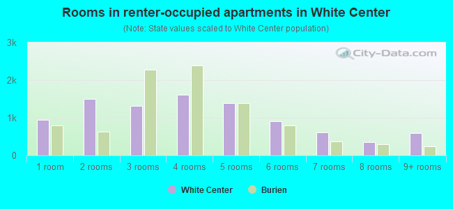Rooms in renter-occupied apartments in White Center