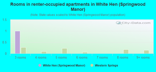 Rooms in renter-occupied apartments in White Hen (Springwood Manor)