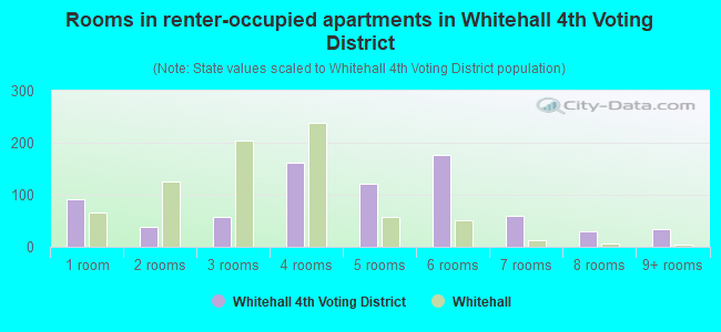 Rooms in renter-occupied apartments in Whitehall 4th Voting District