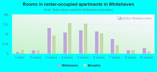 Rooms in renter-occupied apartments in Whitehaven