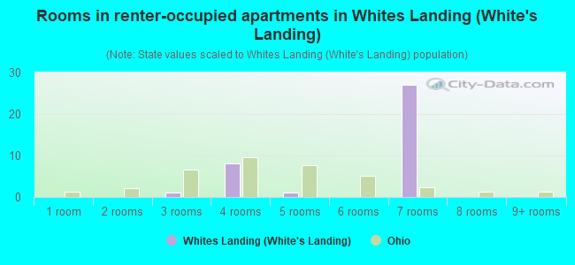 Rooms in renter-occupied apartments in Whites Landing (White's Landing)