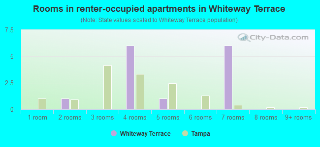 Rooms in renter-occupied apartments in Whiteway Terrace