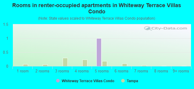 Rooms in renter-occupied apartments in Whiteway Terrace Villas Condo