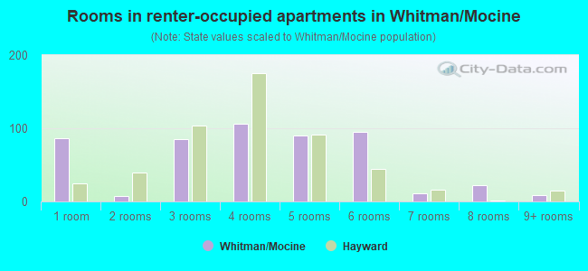 Rooms in renter-occupied apartments in Whitman/Mocine