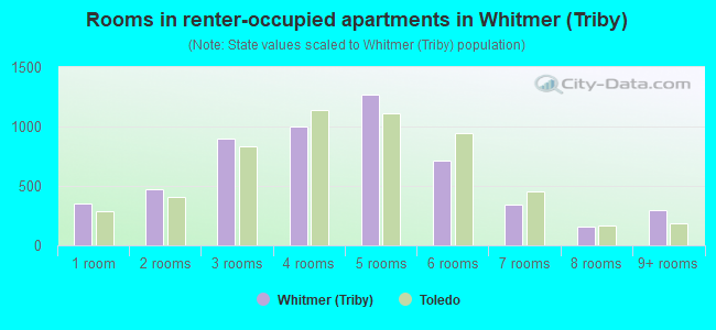 Rooms in renter-occupied apartments in Whitmer (Triby)