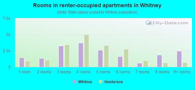 Rooms in renter-occupied apartments in Whitney