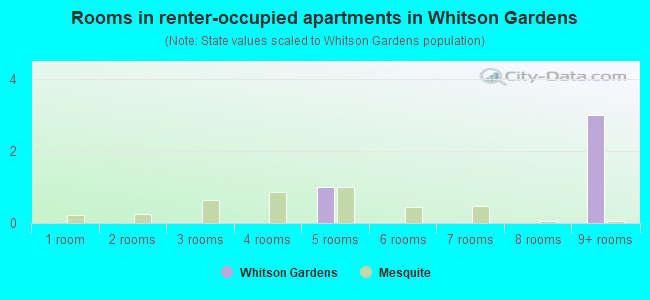 Rooms in renter-occupied apartments in Whitson Gardens