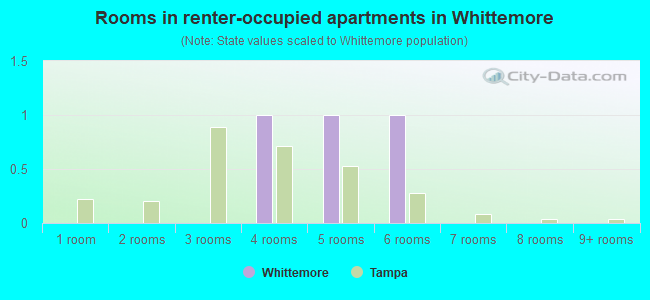 Rooms in renter-occupied apartments in Whittemore