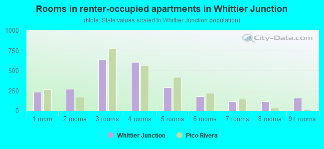 Rooms in renter-occupied apartments in Whittier Junction