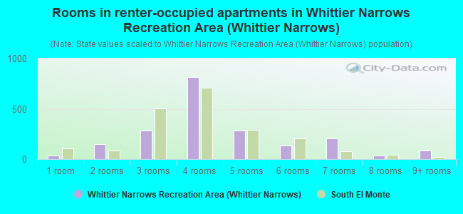 Rooms in renter-occupied apartments in Whittier Narrows Recreation Area (Whittier Narrows)