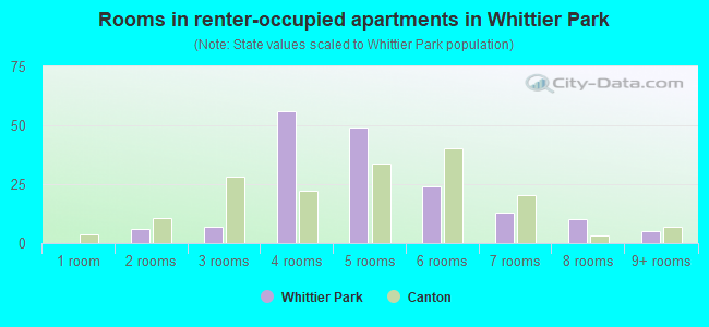 Rooms in renter-occupied apartments in Whittier Park