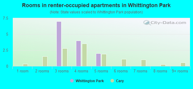 Rooms in renter-occupied apartments in Whittington Park