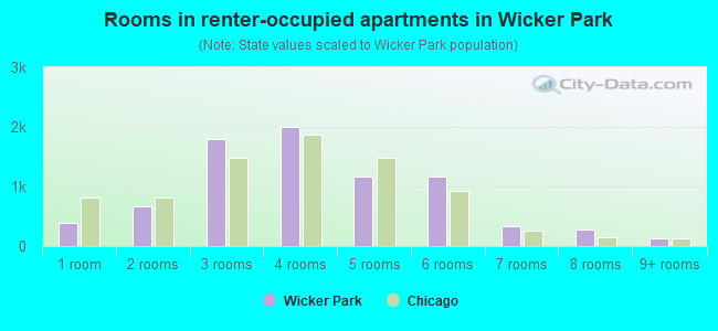 Rooms in renter-occupied apartments in Wicker Park