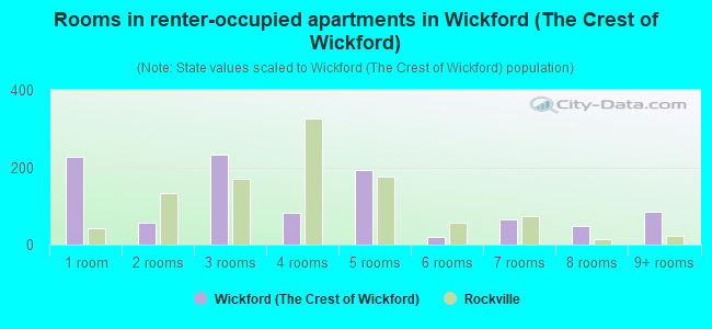 Rooms in renter-occupied apartments in Wickford (The Crest of Wickford)