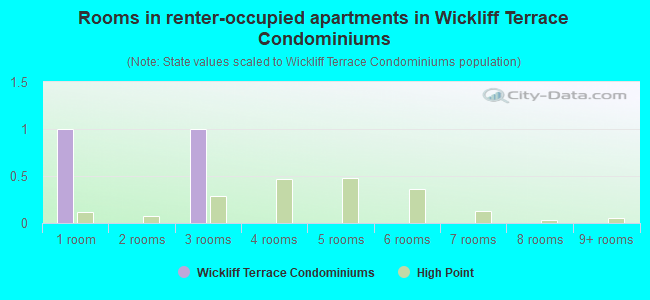 Rooms in renter-occupied apartments in Wickliff Terrace Condominiums