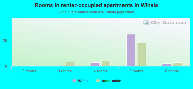 Rooms in renter-occupied apartments in Wihala