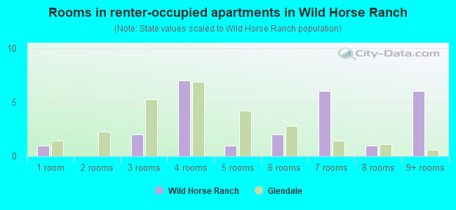 Rooms in renter-occupied apartments in Wild Horse Ranch