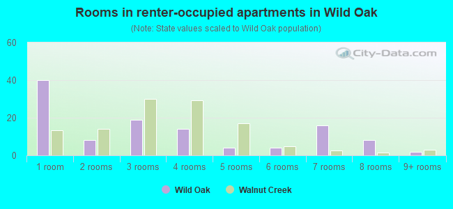 Rooms in renter-occupied apartments in Wild Oak