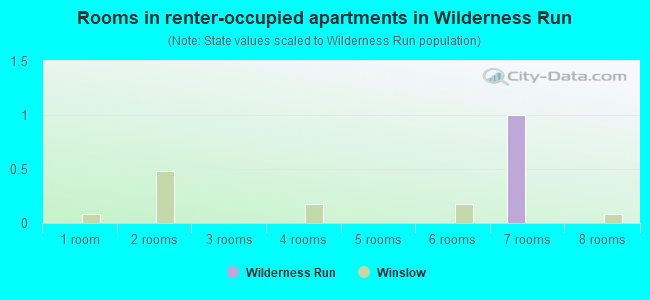 Rooms in renter-occupied apartments in Wilderness Run