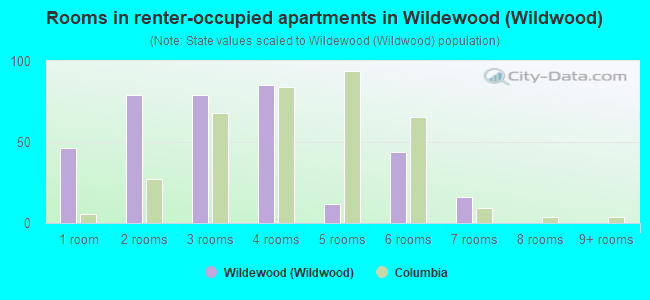 Rooms in renter-occupied apartments in Wildewood (Wildwood)