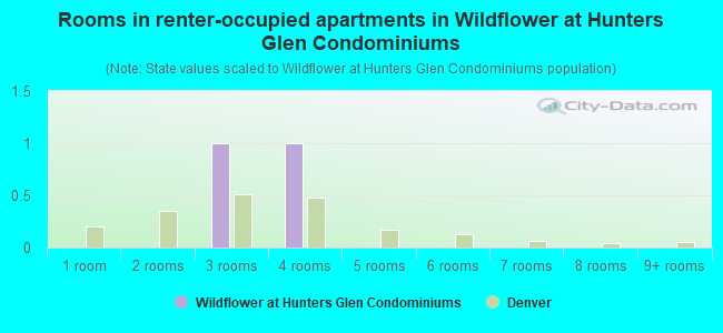 Rooms in renter-occupied apartments in Wildflower at Hunters Glen Condominiums