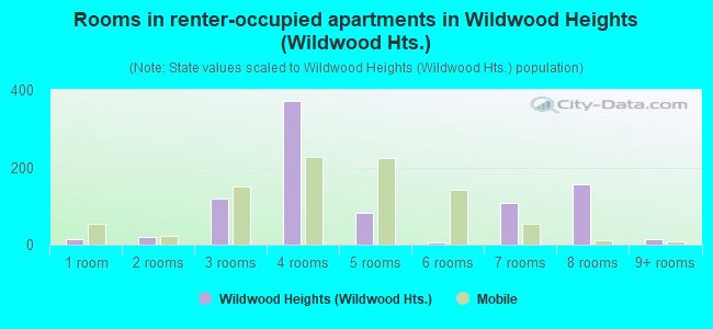 Rooms in renter-occupied apartments in Wildwood Heights (Wildwood Hts.)
