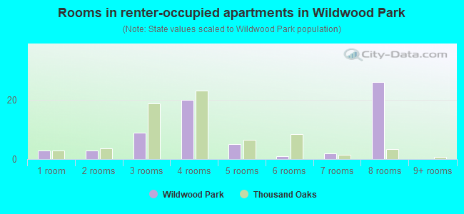 Rooms in renter-occupied apartments in Wildwood Park