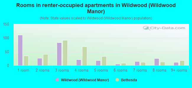 Rooms in renter-occupied apartments in Wildwood (Wildwood Manor)
