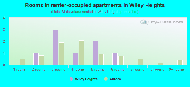 Rooms in renter-occupied apartments in Wiley Heights