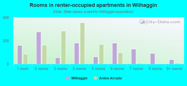 Rooms in renter-occupied apartments in Wilhaggin