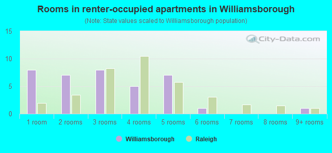 Rooms in renter-occupied apartments in Williamsborough