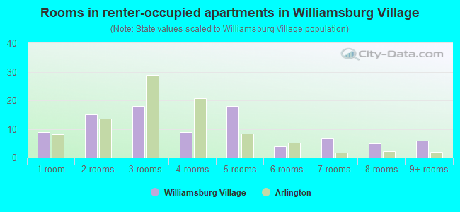 Rooms in renter-occupied apartments in Williamsburg Village
