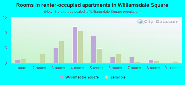 Rooms in renter-occupied apartments in Williamsdale Square