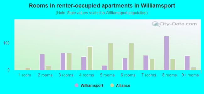 Rooms in renter-occupied apartments in Williamsport