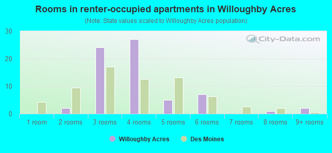 Rooms in renter-occupied apartments in Willoughby Acres
