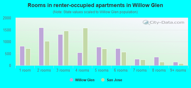 Rooms in renter-occupied apartments in Willow Glen