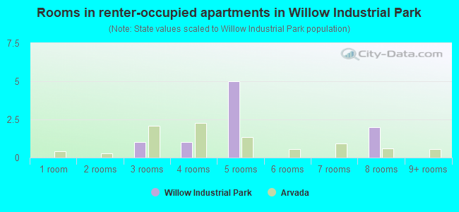 Rooms in renter-occupied apartments in Willow Industrial Park