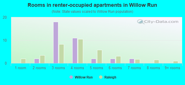 Rooms in renter-occupied apartments in Willow Run