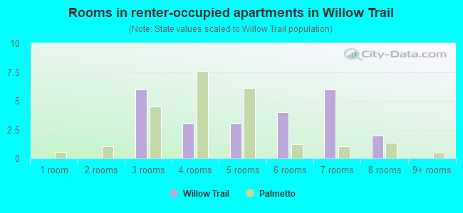 Rooms in renter-occupied apartments in Willow Trail